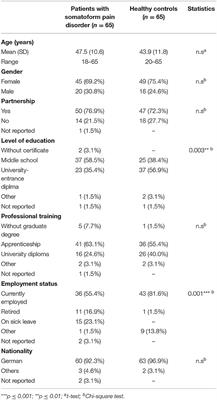 High <mark class="highlighted">Rejection Sensitivity</mark> in Patients With Somatoform Pain Disorder
